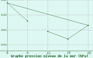 Courbe de la pression atmosphrique pour Duhook