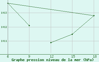 Courbe de la pression atmosphrique pour Cankiri