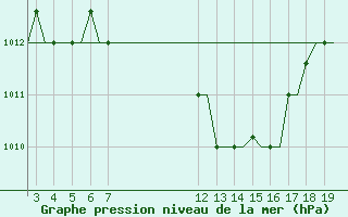 Courbe de la pression atmosphrique pour Alexandroupoli Airport