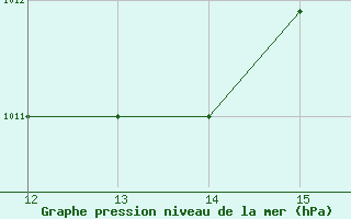 Courbe de la pression atmosphrique pour Juigalpa