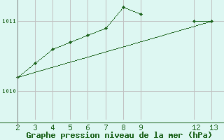 Courbe de la pression atmosphrique pour Ruhnu