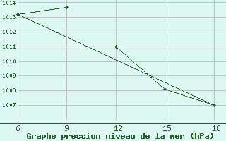 Courbe de la pression atmosphrique pour Biskra