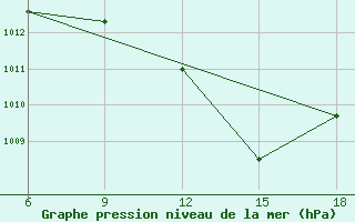 Courbe de la pression atmosphrique pour M