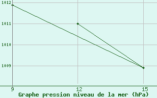 Courbe de la pression atmosphrique pour Milos