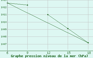 Courbe de la pression atmosphrique pour Larache