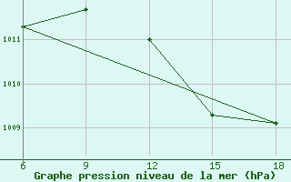 Courbe de la pression atmosphrique pour Beni-Saf