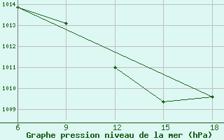 Courbe de la pression atmosphrique pour Taza