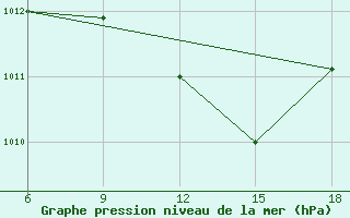 Courbe de la pression atmosphrique pour Sidi Bel Abbes