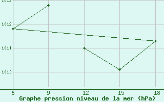 Courbe de la pression atmosphrique pour Miliana