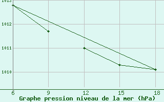 Courbe de la pression atmosphrique pour Passo Dei Giovi