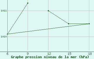 Courbe de la pression atmosphrique pour Beni-Saf