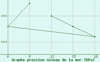 Courbe de la pression atmosphrique pour Larache