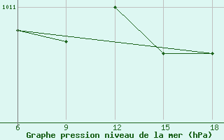 Courbe de la pression atmosphrique pour Capo Frasca