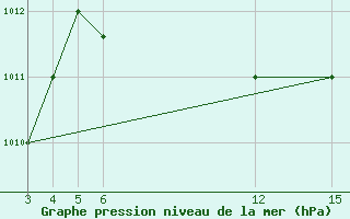 Courbe de la pression atmosphrique pour Kamishli