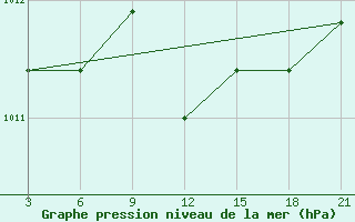 Courbe de la pression atmosphrique pour Palagruza