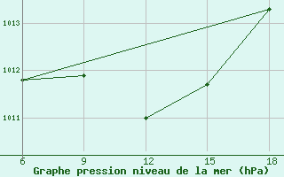 Courbe de la pression atmosphrique pour Bouira