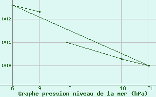 Courbe de la pression atmosphrique pour Aleppo International Airport