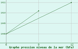 Courbe de la pression atmosphrique pour Ohrid-Aerodrome