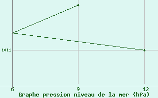 Courbe de la pression atmosphrique pour Kythira