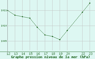 Courbe de la pression atmosphrique pour Luxeuil (70)