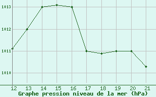 Courbe de la pression atmosphrique pour San Joaquin