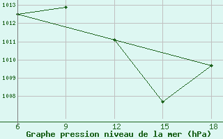 Courbe de la pression atmosphrique pour Sidi Bel Abbes