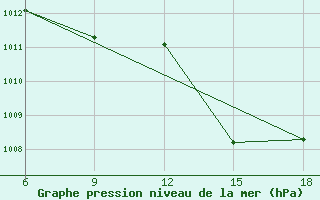 Courbe de la pression atmosphrique pour Beni-Saf