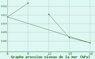 Courbe de la pression atmosphrique pour Beni Abbes