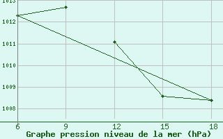 Courbe de la pression atmosphrique pour Relizane