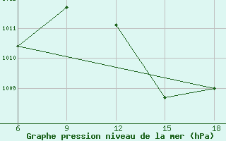 Courbe de la pression atmosphrique pour Beni Abbes