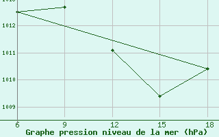 Courbe de la pression atmosphrique pour Sidi Bel Abbes