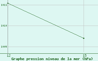 Courbe de la pression atmosphrique pour Ghadames