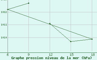 Courbe de la pression atmosphrique pour Sidi Bel Abbes