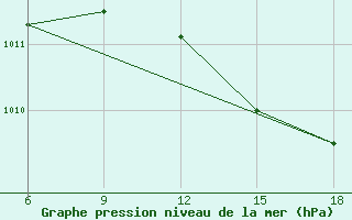 Courbe de la pression atmosphrique pour Beni-Saf