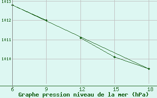 Courbe de la pression atmosphrique pour Skikda