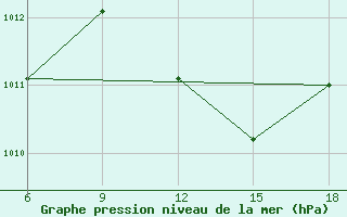 Courbe de la pression atmosphrique pour Dellys