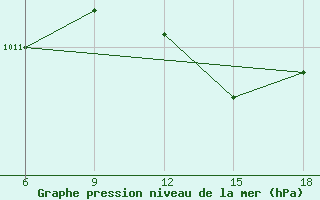 Courbe de la pression atmosphrique pour Dellys