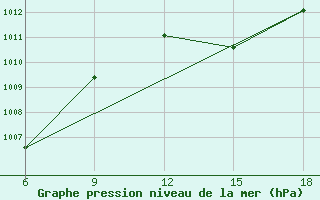 Courbe de la pression atmosphrique pour Mostaganem Ville