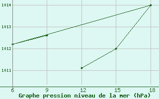 Courbe de la pression atmosphrique pour Tizi-Ouzou