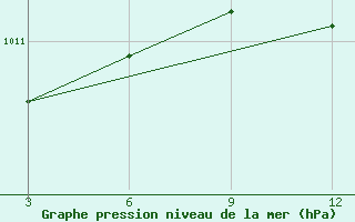 Courbe de la pression atmosphrique pour Tamale