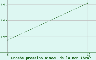 Courbe de la pression atmosphrique pour Reutte / Tirol