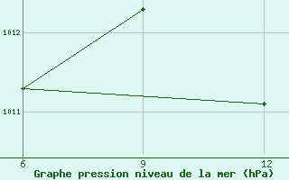 Courbe de la pression atmosphrique pour Beni Abbes