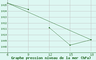 Courbe de la pression atmosphrique pour Taza