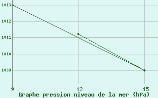 Courbe de la pression atmosphrique pour Rabiah