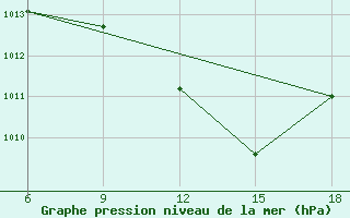 Courbe de la pression atmosphrique pour Bouira