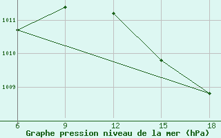 Courbe de la pression atmosphrique pour Larache