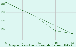 Courbe de la pression atmosphrique pour Passo Dei Giovi