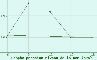 Courbe de la pression atmosphrique pour Relizane