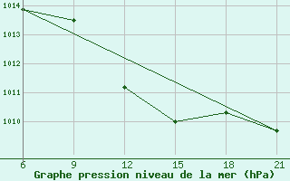 Courbe de la pression atmosphrique pour Osijek / Klisa