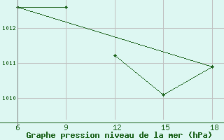 Courbe de la pression atmosphrique pour Bouira